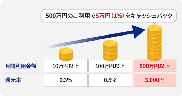500万円のご利用で5万円（1％）をキャッシュバック 月間利用金額 10万円以上 還元率 0.3％ 100万円以上 0.5％ 500万円以上 3,000円