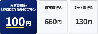 みずほ銀行 UPSIDER BANKプラン 100円 都市銀行A 660円 ネット銀行B 130円