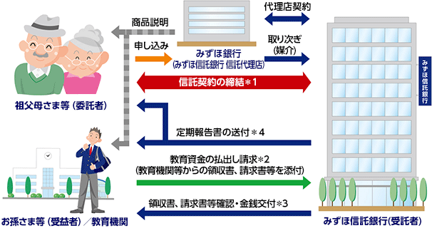 教育資金贈与信託「学びの贈りもの」のしくみのイメージ