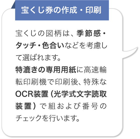 宝くじ券の作成・印刷 宝くじの図柄は、季節感・タッチ・色合いなどを考慮して選ばれます。特漉きの専用用紙に高速輪転印刷機で印刷後、特殊なOCR装置（光学式文字読取装置）で組および番号のチェックを行います。