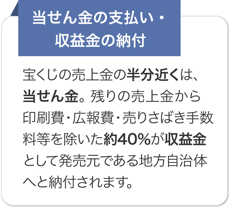 当せん金の支払い・収益金の納付 宝くじの売上金の半分近くは、当せん金。残りの売上金から印刷費・広報費・売りさばき手数料等を除いた約40％が収益金として発売元である地方自治体へと納付されます。