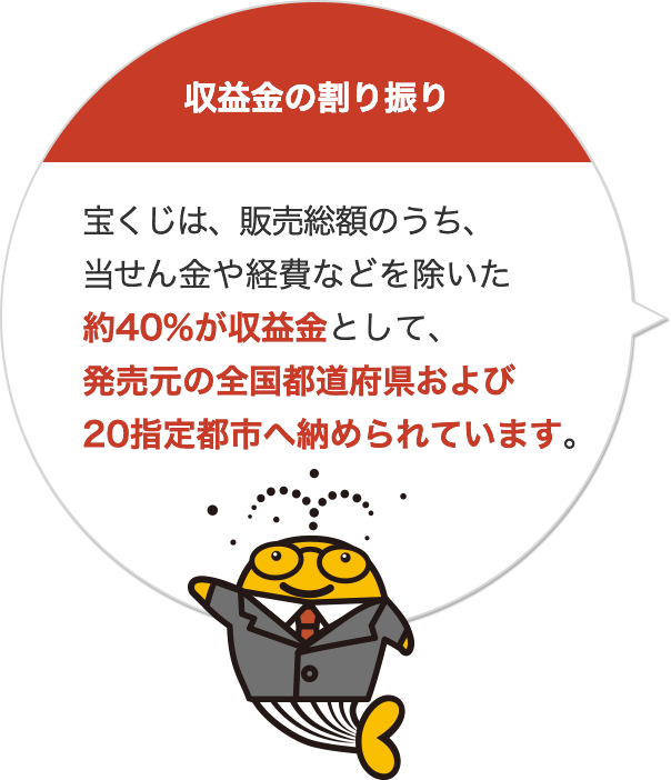 収益金の割り振り 宝くじは、販売総額のうち、当せん金や経費などを除いた約40%が収益金として、発売元の全国都道府県および20指定都市へ納められています。