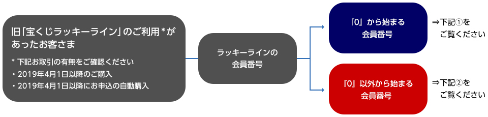 旧「宝くじラッキーライン」のご利用*があったお客さま *下記お取引の有無をご確認ください・2019年4月1日以降のご購入・2019年4月1日以降にお申込の自動購入─ラッキーラインの会員番号→『0』から始まる会員番号→下記①をご覧ください 旧「宝くじラッキーライン」のご利用*があったお客さま─ラッキーラインの会員番号→『0』以外から始まる会員番号→下記②をご覧ください