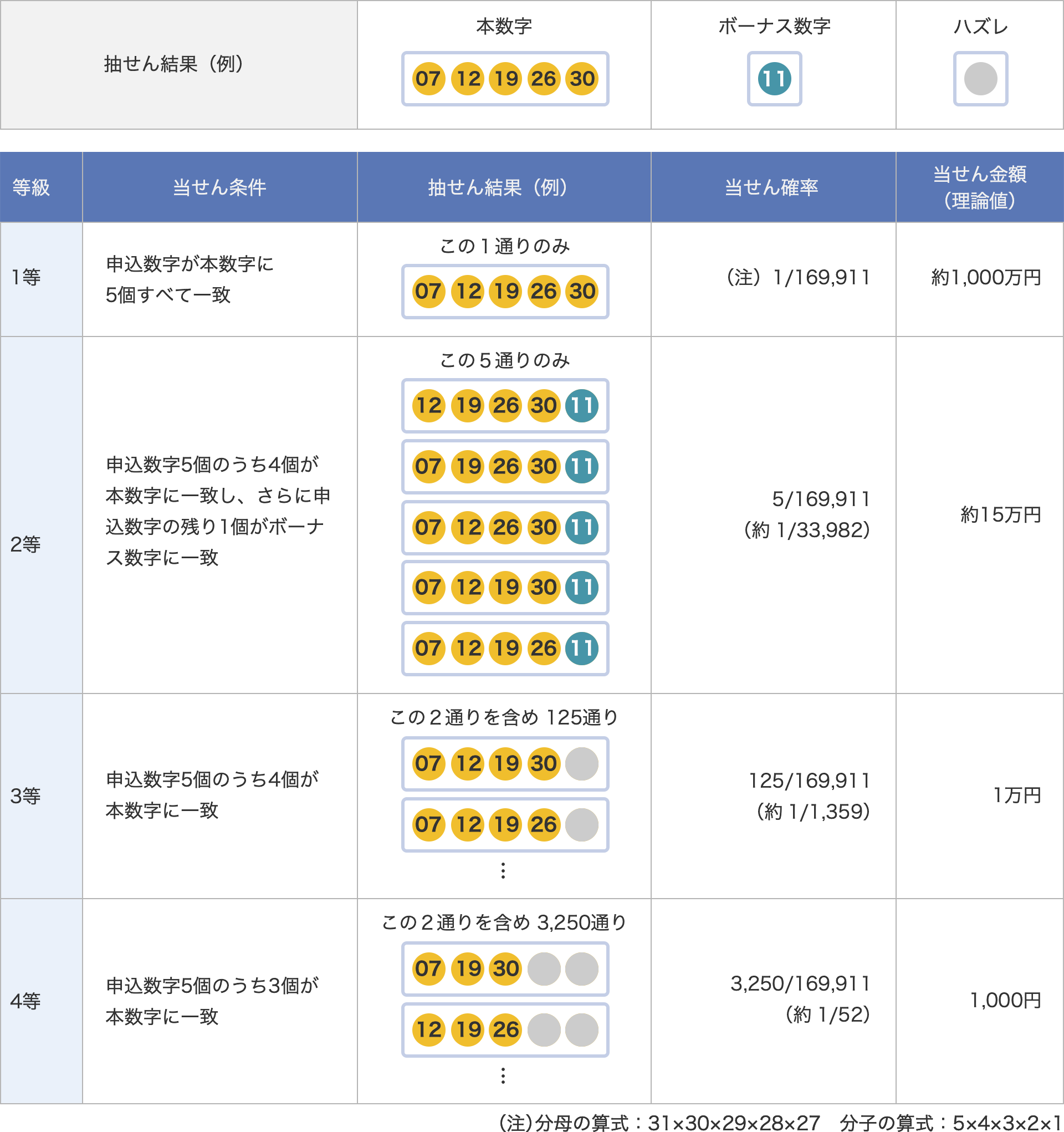 当せんパターン例と当せん金額（理論値）