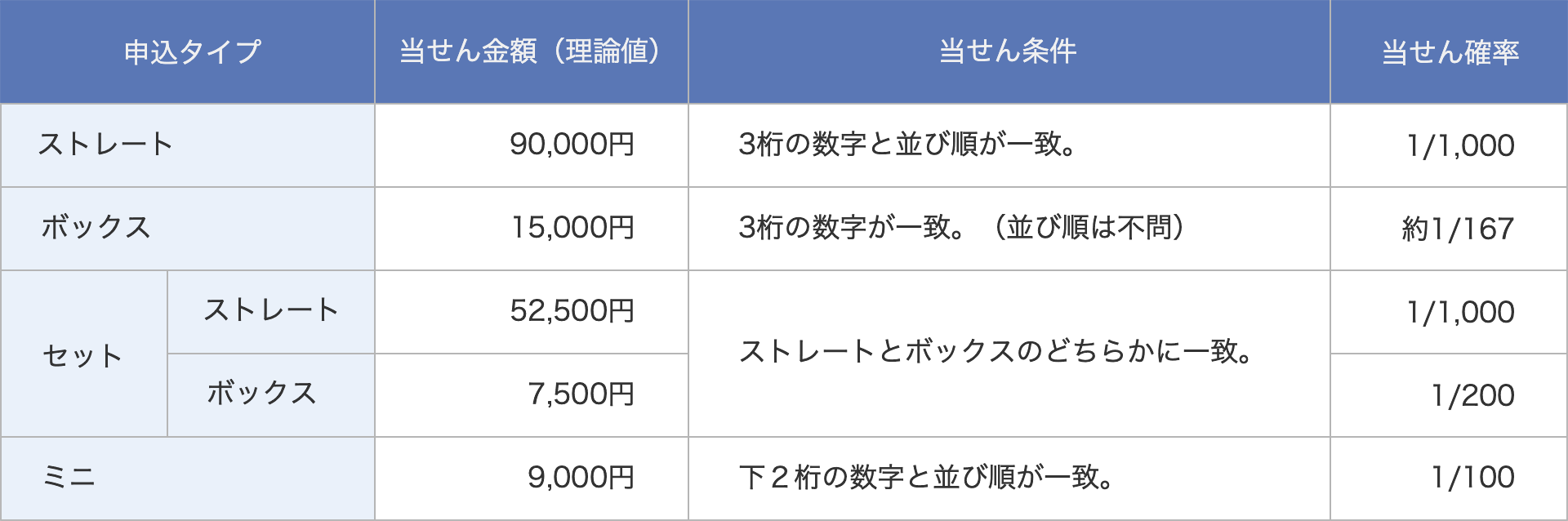 ナンバーズ3 当せんパターン例と当せん金額（理論値）