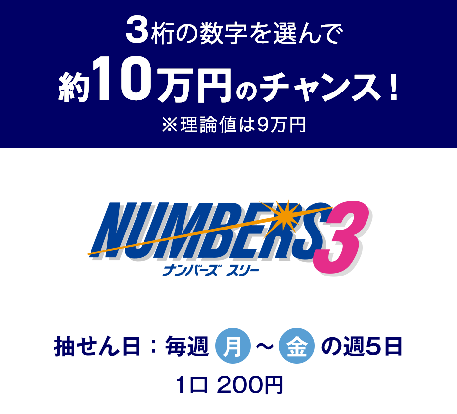 3桁の数字を選んで約10万円(理論値は9万円)のチャンス! ナンバーズ3 抽せん日:毎週月〜金の週5日 1口200円