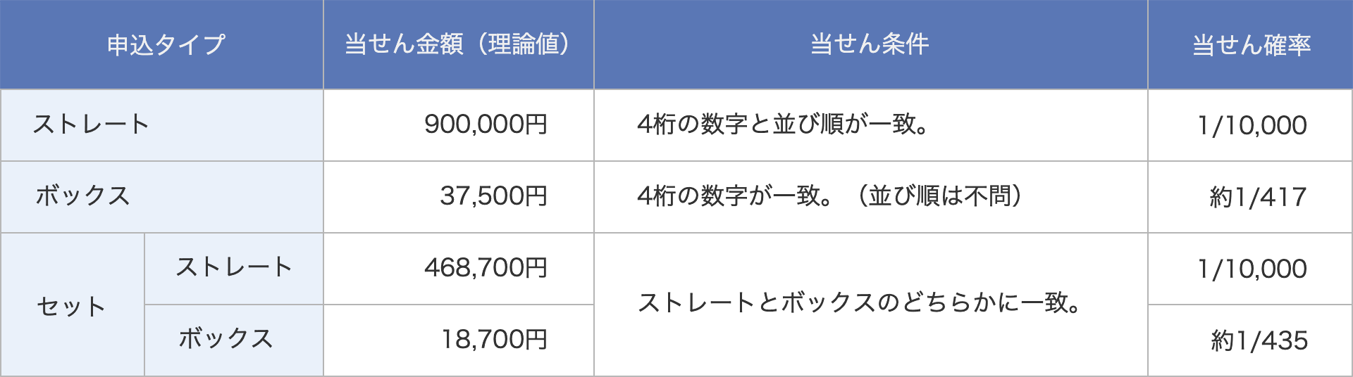 ナンバーズ4 当せんパターン例と当せん金額（理論値）