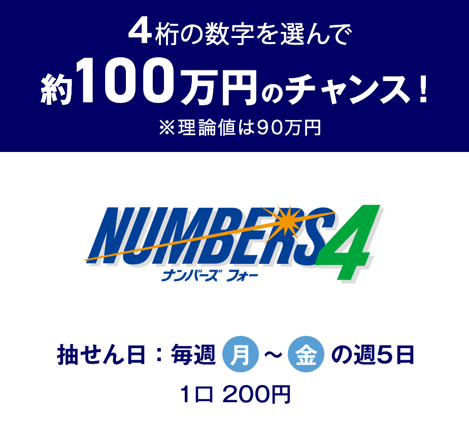 4桁の数字を選んで約100万円(理論値は90万円)のチャンス! ナンバーズ4 抽せん日:毎週月〜金の週5日 1口200円
