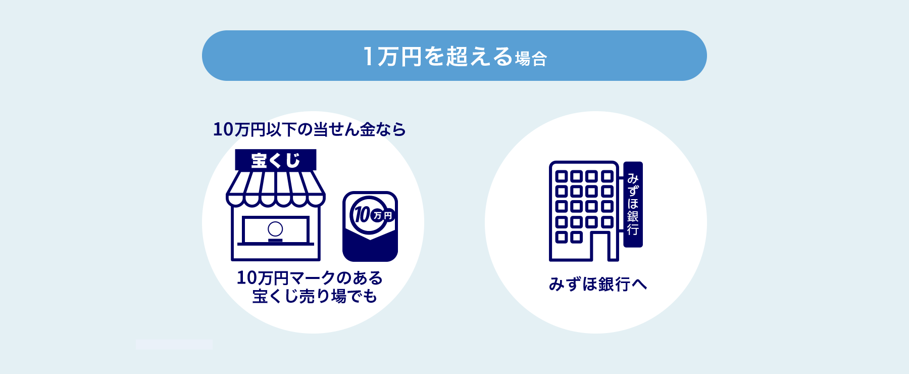 みずほ銀行本支店（一部を除く）で当せん金をお受け取りください。また、1当せん金または1口あたり5万円以下のみの場合は、5万円マークのある宝くじ売り場でも、当せん金を受け取れます。