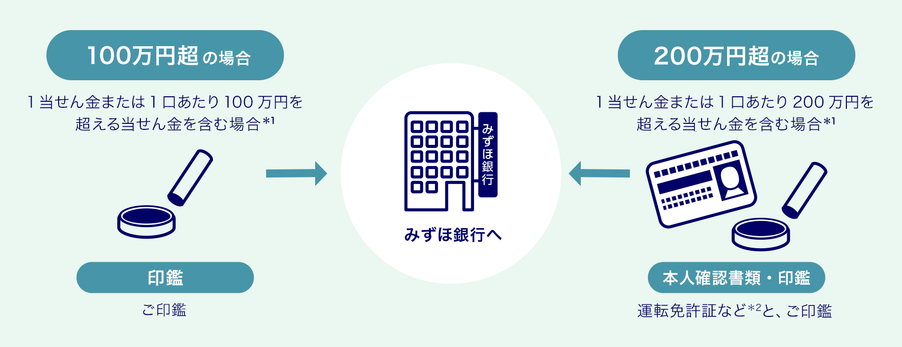 みずほ銀行本支店（一部を除く）で当せん金をお受け取りください。お受け取りには、ご本人確認ができる書類が必要です。