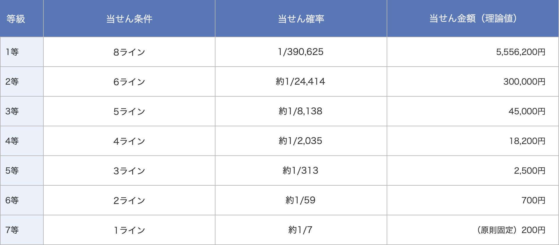 当せんパターン例と当せん金額(理論値
