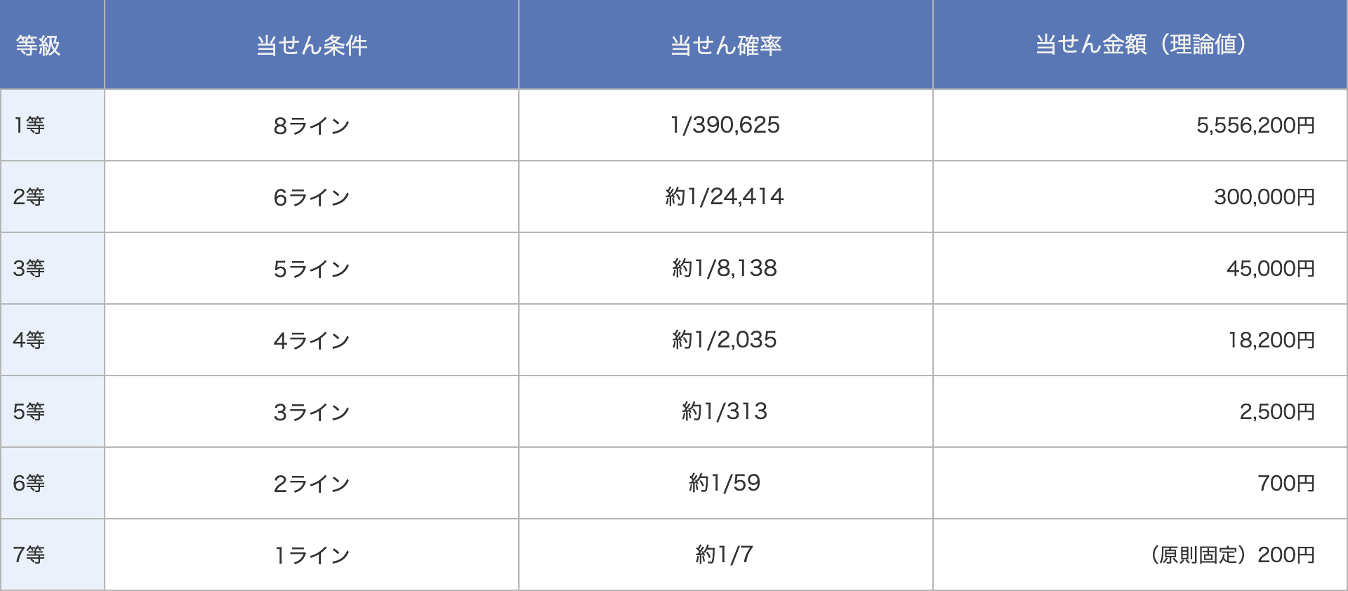 当せんパターン例と当せん金額（理論値