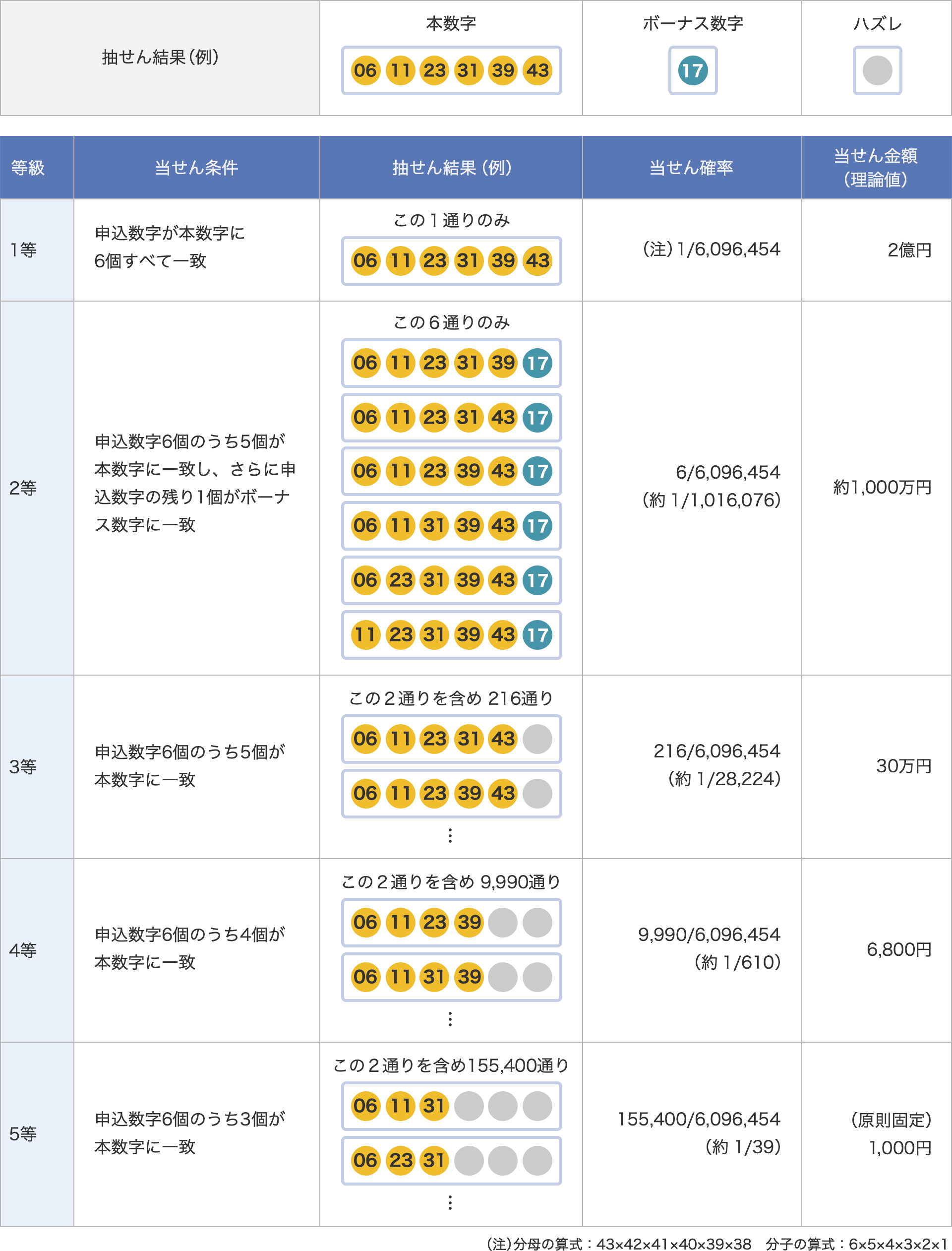 当せんパターン例と当せん金額(理論値)