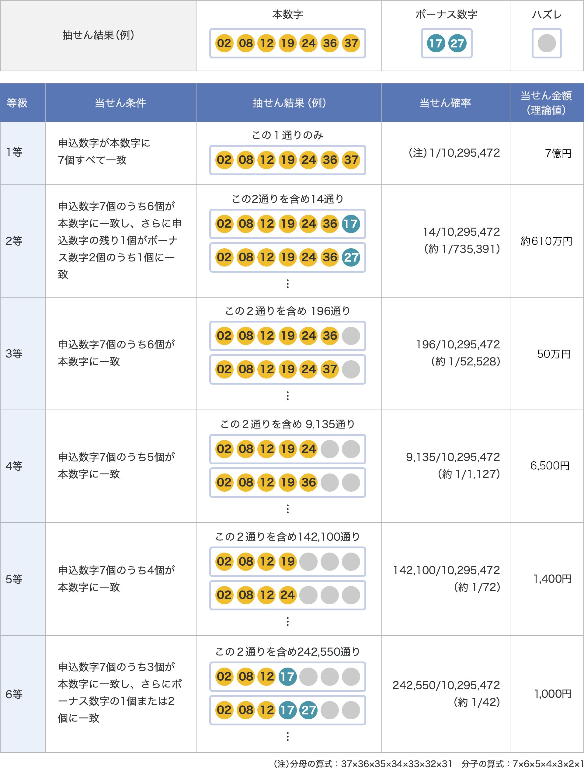 当せんパターン例と当せん金額（理論値）
