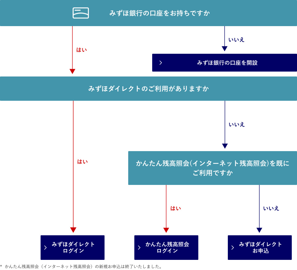 購入方法のフロー図