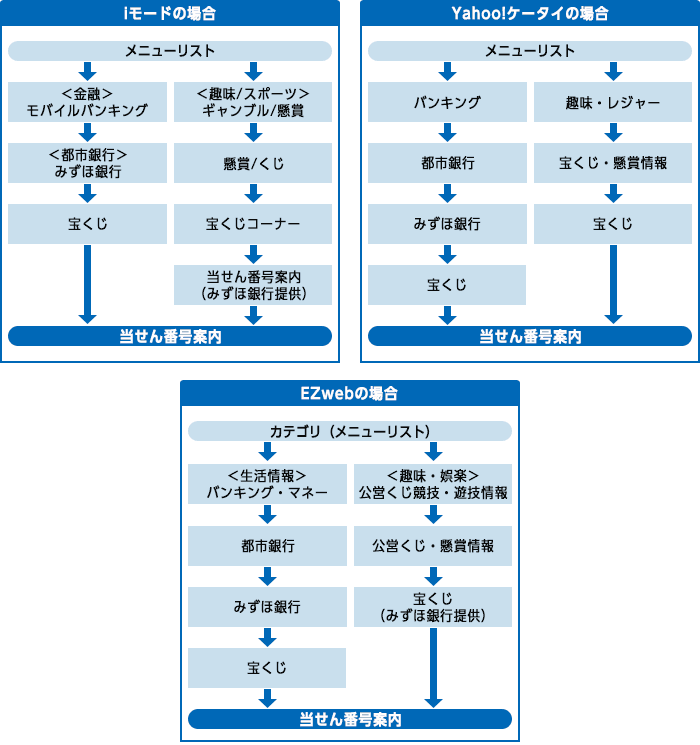 当せん番号の調べ方