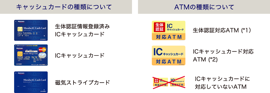 キャッシュカードとATMの種類の説明図。