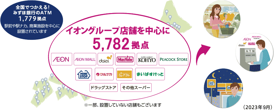 全国で使える！みずほ銀行のATM 1,779拠点 駅前や駅ナカ、商業施設を中心に設置されています。イオングループ店舗を中心に5,782拠点 ※一部、設置していない店舗もございます (2023年9月)