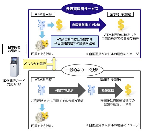 多通貨決済サービスのイメージ