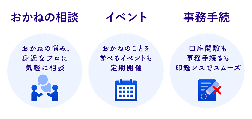 おかねの相談:おかねの悩み、身近なプロに気軽に相談 イベント:おかねのことを学べるイベントも定期開催 事務手続:口座開発も事務手続きも印鑑レスでスムーズ