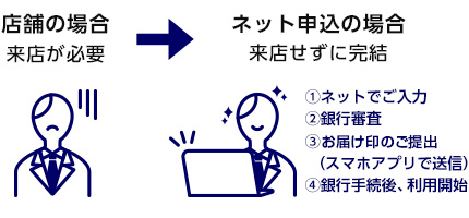 店舗の場合 来店が必要 ネット申込の場合 来店せずに完結 ①ネットでご入力 ②銀行審査 ③お届け印のご提出（スマホアプリで送信） ④銀行手続後、利用開始