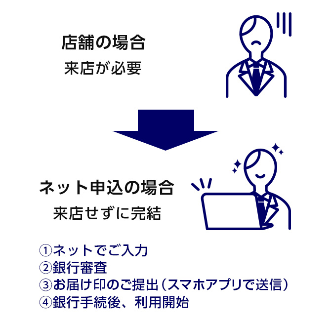 店舗の場合 来店が必要 ネット申込の場合 来店せずに完結 ①ネットでご入力 ②銀行審査 ③お届け印のご提出(スマホアプリで送信) ④銀行手続後、利用開始