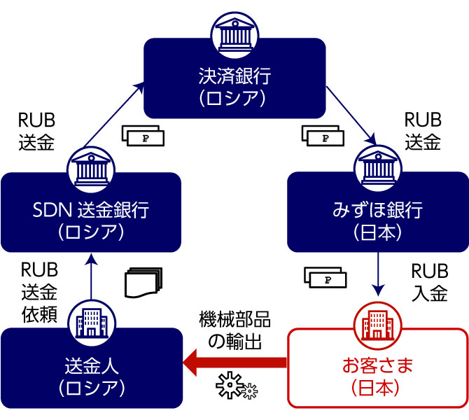 ①経済制裁対象(SDN)銀行との取引のイメージ図