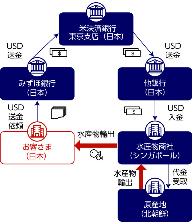 ②規制対象国(北朝鮮)原産品のUSD建決取引のイメージ図