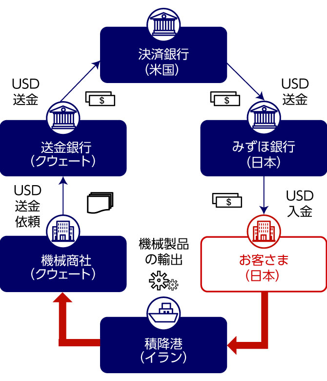 ④規制対象国が経由地(いわゆる「経由地イラン取引」)のUSD建決済取引のイメージ図