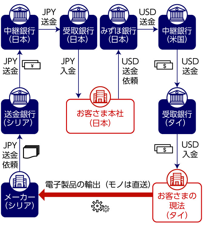 ⑤ 規制対象国(シリア)との仲介・三国間貿易/親子間取引のUSD建決済取引のイメージ図