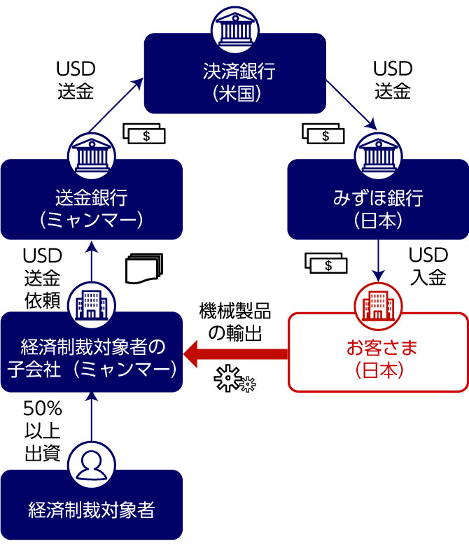 ⑥ 経済制裁対象者が50%以上出資する子会社との決済取引のイメージ図