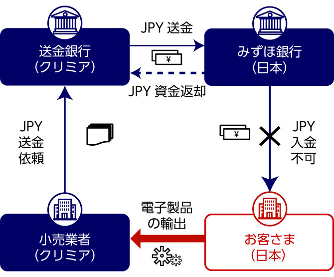 事前内容照会・承認なしでの、規制対象国との取引実行によるコンプライアンスポリシー違反のイメージ図