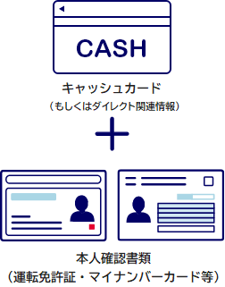 キャッシュカード(もしくはみずほダイレクト関連情報)+本人確認書類(運転免許証・マイナンバーカード等)