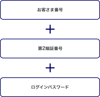 お客さま番号+第2暗証番号+ログインパスワード