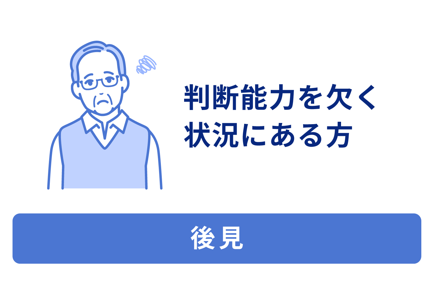 後見、判断能力を欠く状況にある方。日常の買い物等も誰かに代わってもらう等の援助が必要な方。本人の補助者として「成年後見人」が選任されます。成年後見人は、本人の財産を管理し、契約等のすべてを代わって行います。