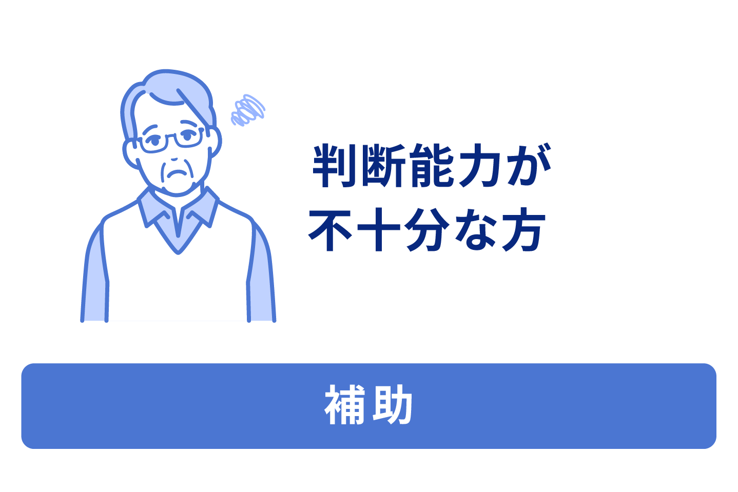 補助、判断能力が不十分な方。日常の買い物程度は一人でできるが、重要な契約行為を自分で行うには不安があり、援助者の支えがあった方が良いと思われる方。本人の援助者として「補助人」が選任されます。本人が裁判所の指定する一定行為をする場合には、補助人の同意が必要となるか、あるいは補助人が代わって行います。