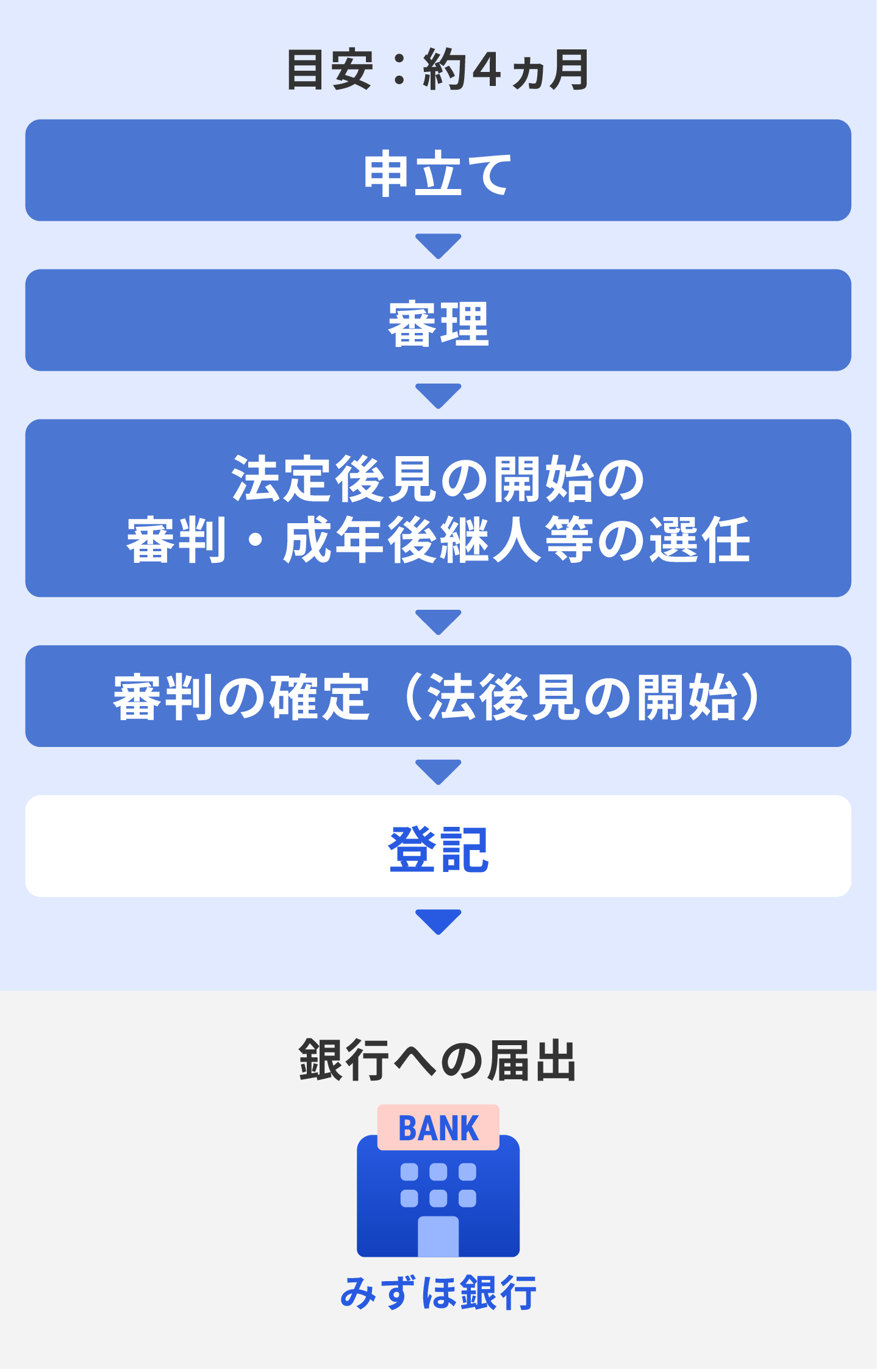 法定後見の開始までの手続きの流れの概略図。目安：約4ヵ月。申立て、審理、法定後見の開始の審判・青年後見人等の選任、審判の確定（法定後見の開始）、登記、銀行への届出（みずほ銀行）