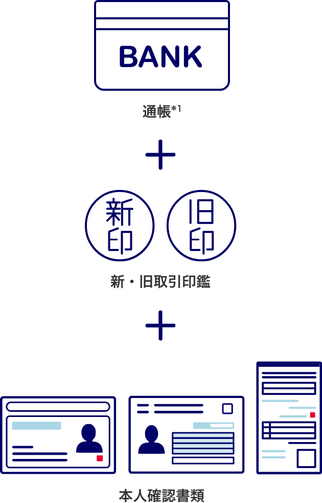通帳*1+新・旧取引印鑑+本人確認書類