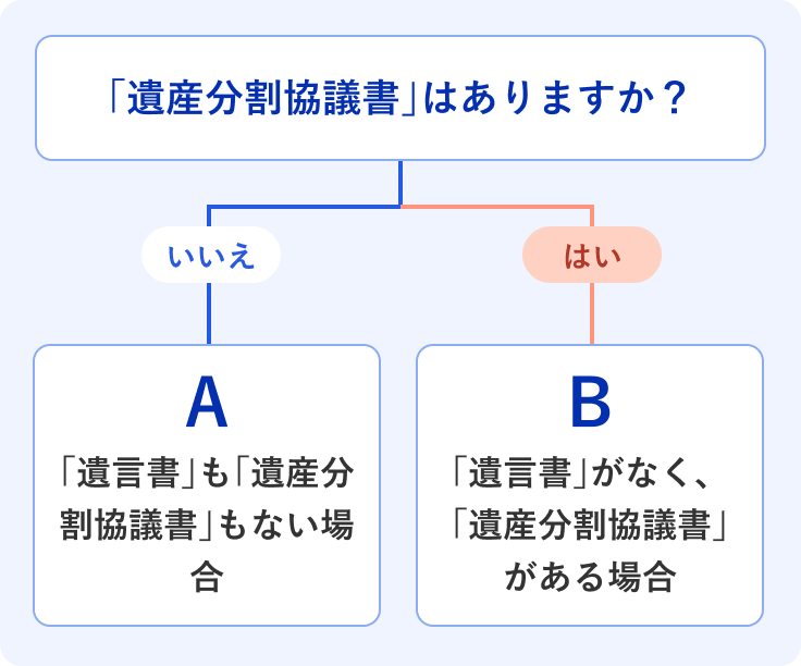 「遺産分割協議書」がない場合：A「遺産分割協議書」がある場合：B