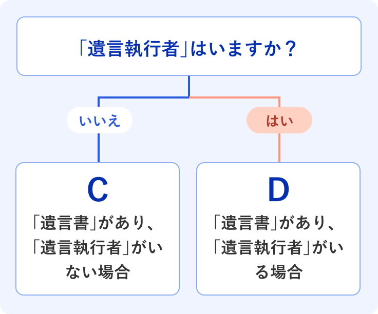 「遺言執行者」がいない場合：C「遺言執行者」がいる場合：D