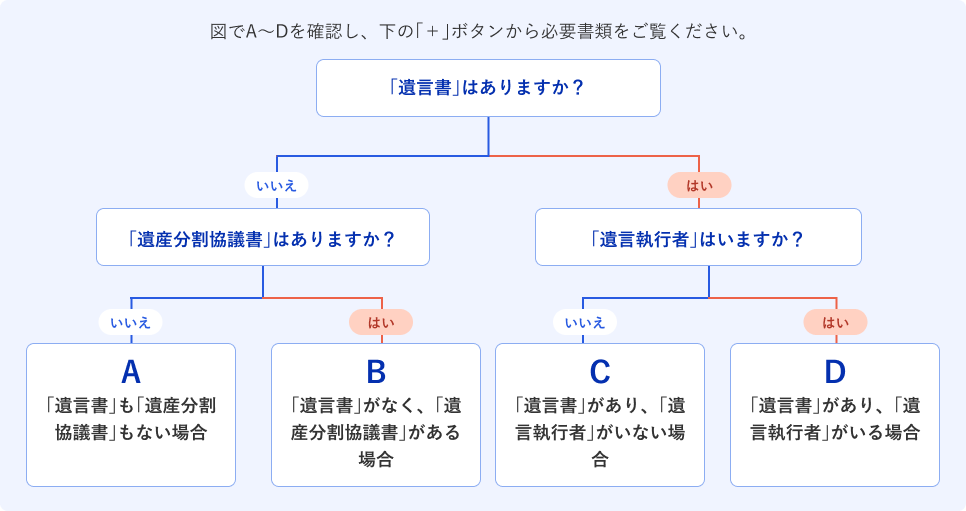 「遺言書」も「遺産分割協議書」もない場合：A「遺言書」がなく、「遺産分割協議書」がある場合：B「遺言書」があり、「遺言執行者」がいない場合：C「遺言書」があり、「遺言執行者」がいる場合：D