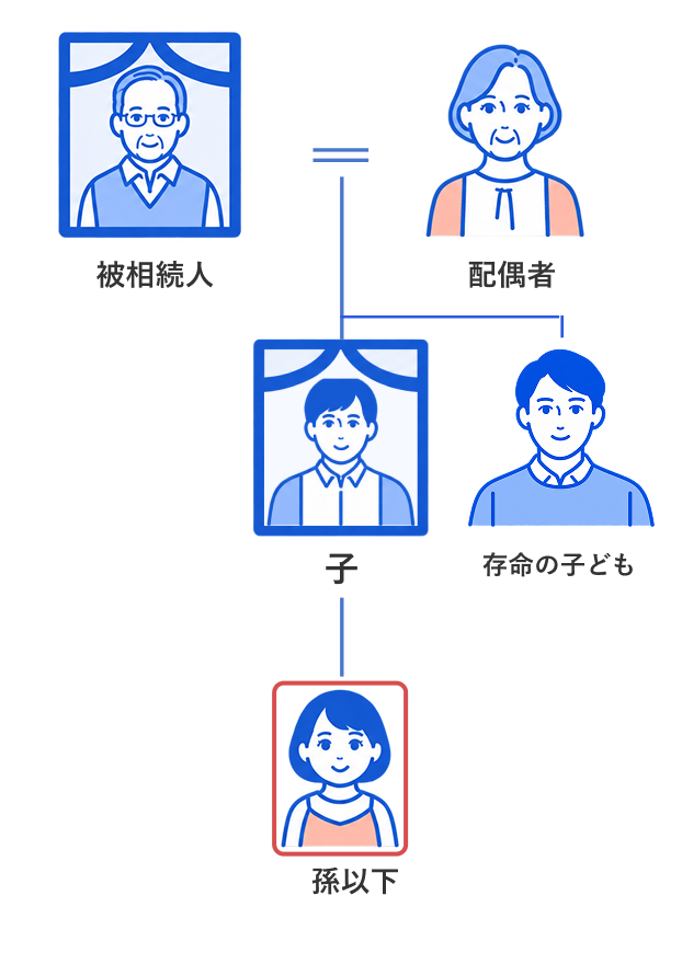 既に亡くなった子に、存命の子どもまたは孫以下の世代はいますか？（亡くなられた方から見て、存命の孫またはひ孫以下の世代はいますか）