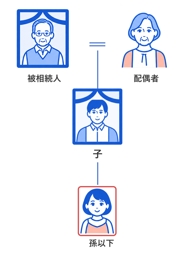 既に亡くなった子に、存命の子どもまたは孫以下の世代はいますか？（亡くなられた方から見て、存命の孫またはひ孫以下の世代はいますか）