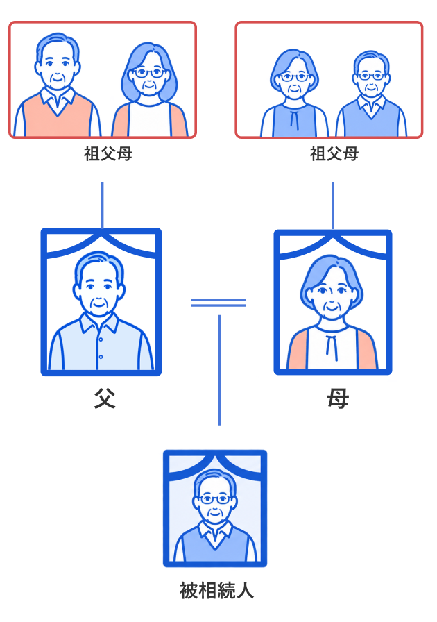 亡くなられた方に存命の祖父母はいますか？