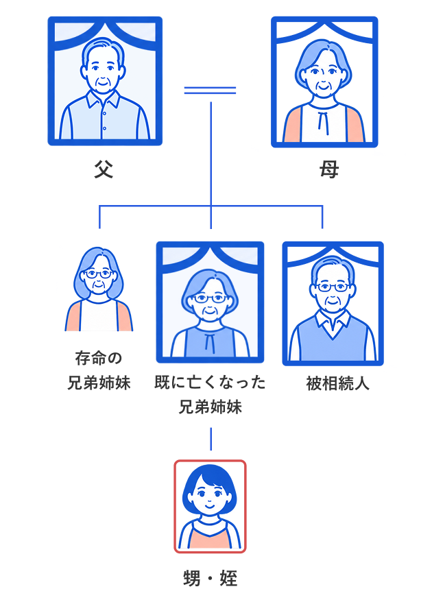 「既に亡くなった兄弟姉妹」に存命の子どもはいますか？（亡くなられた方から見て、甥姪はいますか）