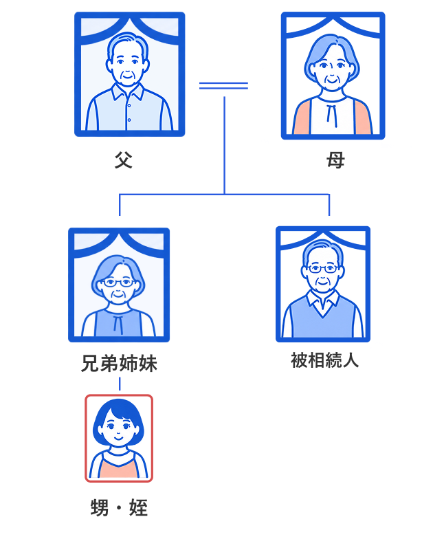 「既に亡くなった兄弟姉妹」に存命の子どもはいますか？（亡くなられた方から見て、甥姪はいますか）