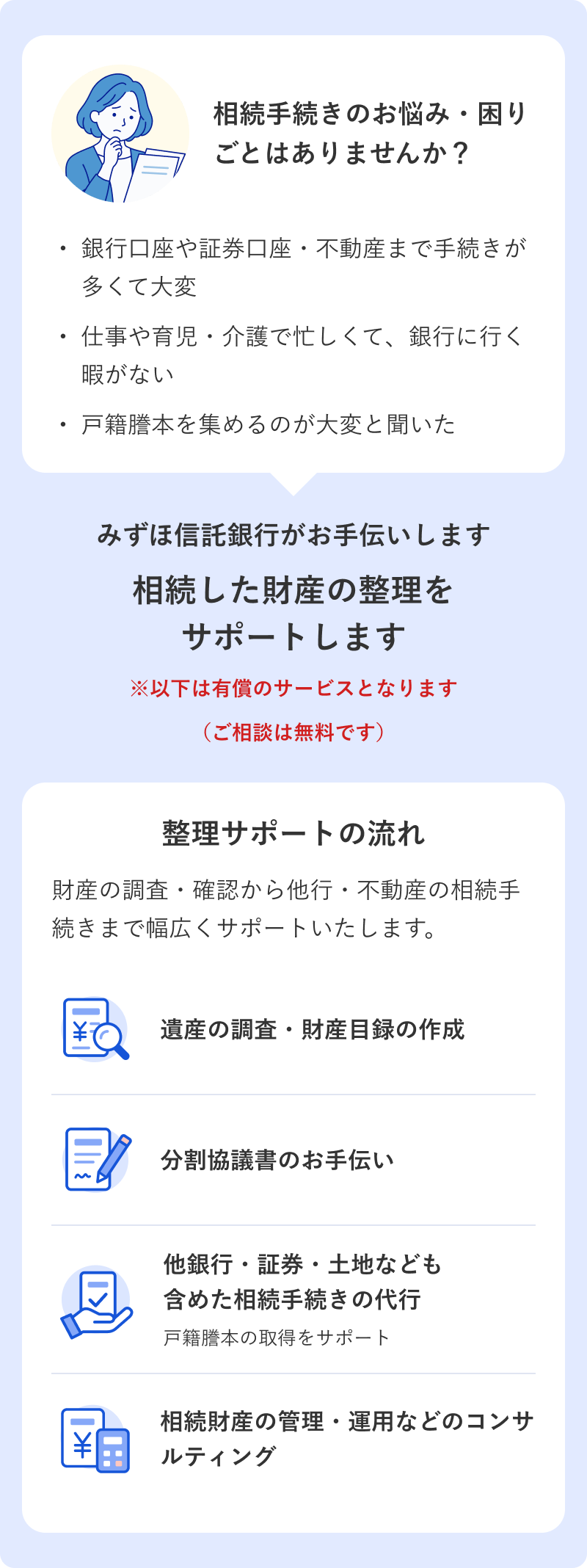 相続手続きのお悩み・困りごとはありませんか？ ・銀行口座や証券口座・不動産まで手続きが多くて大変 ・仕事や育児・介護で忙しくて、銀行に行く暇がない ・戸籍謄本を集めるのが大変と聞いた みずほ信託銀行がお手伝いします 相続した財産の整理をサポートします ※以下は有償のサービスとなります（ご相談は無料です） 整理サポートの流れ 財産の調査・確認から他行・不動産の相続手続きまで幅広くサポートいたします。 遺産の調査・財産目録の作成 分割協議書のお手伝い 他銀行・証券・土地なども含めた相続手続きの代行 戸籍謄本の取得をサポート 相続財産の管理・運用などのコンサルティング