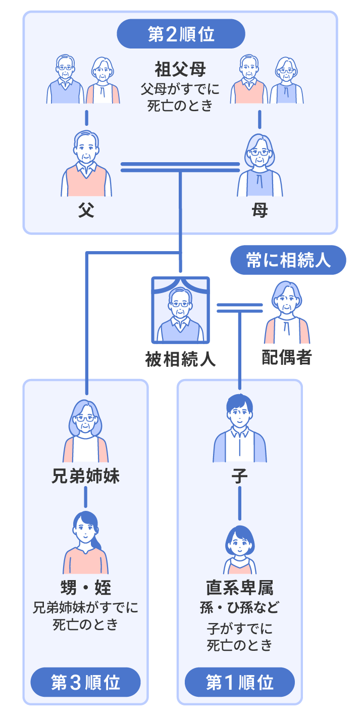 法定相続人の範囲のイメージ