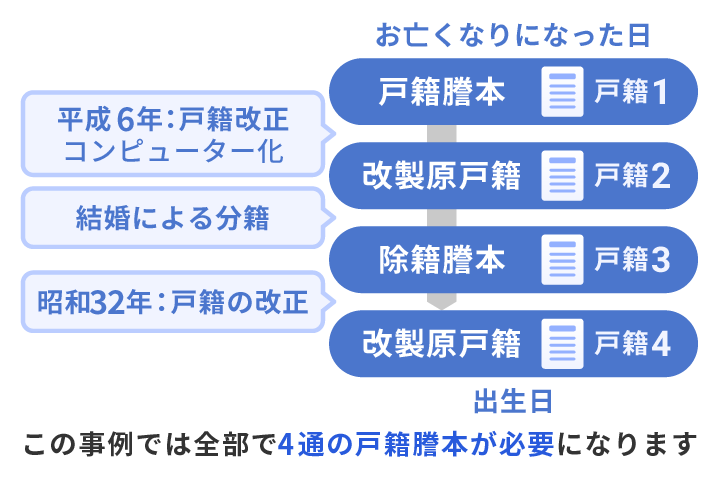 戸籍謄本の入手方法のイメージ