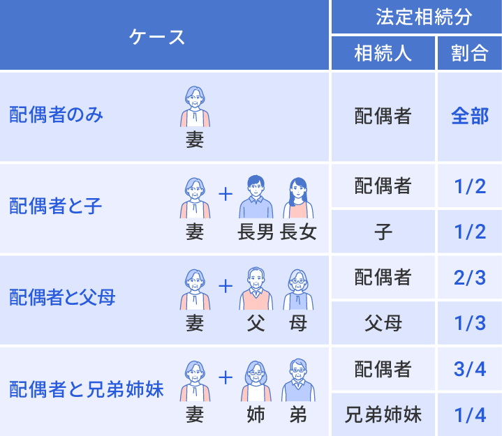 法定相続分のイメージ